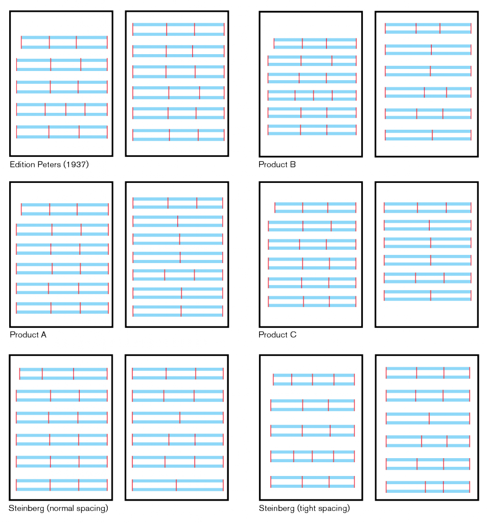 A comparison of the casting off of BWV 861 by four scoring applications, using the Edition Peters engraving (1937) as the point of comparison.